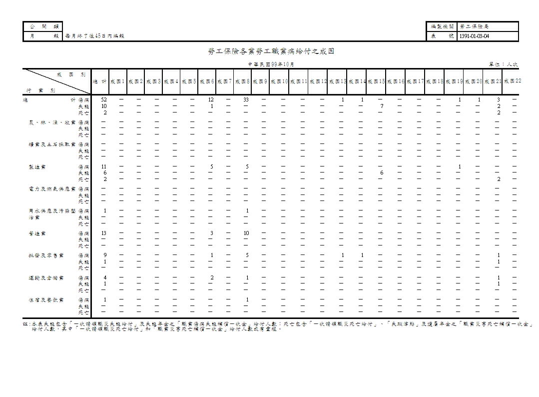 勞工保險各業勞工職業病給付之成因第1頁圖表